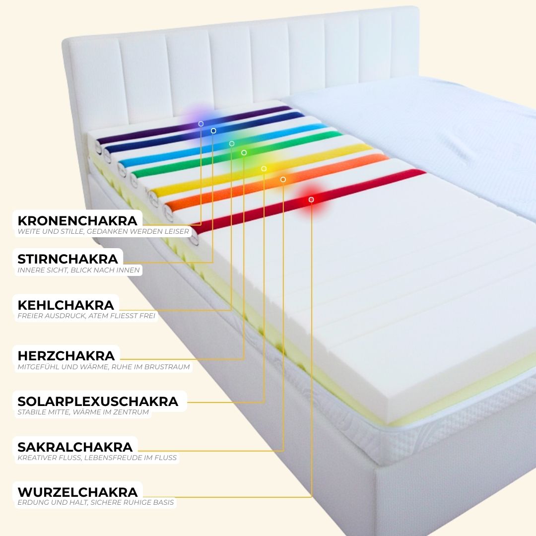 AURIPURA Chakra-Matratze mit sieben farbigen Energiestäben in der Reihenfolge der Chakren, von Wurzelchakra bis Kronenchakra